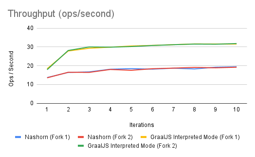 Comparing Performance of GraalJS vs Nashorn